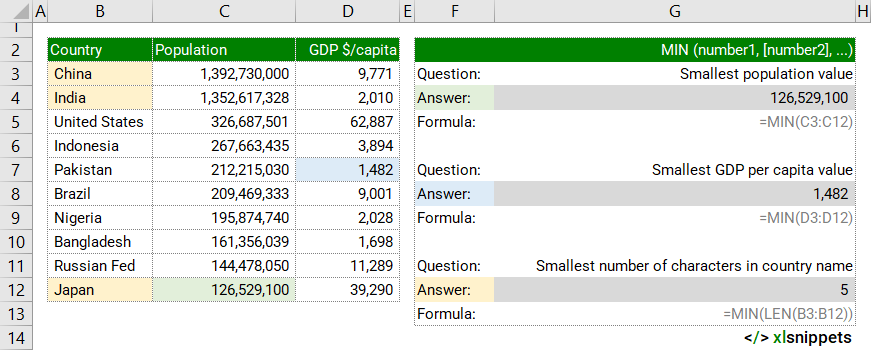 Use the MIN function to return the smallest value in a range of values.